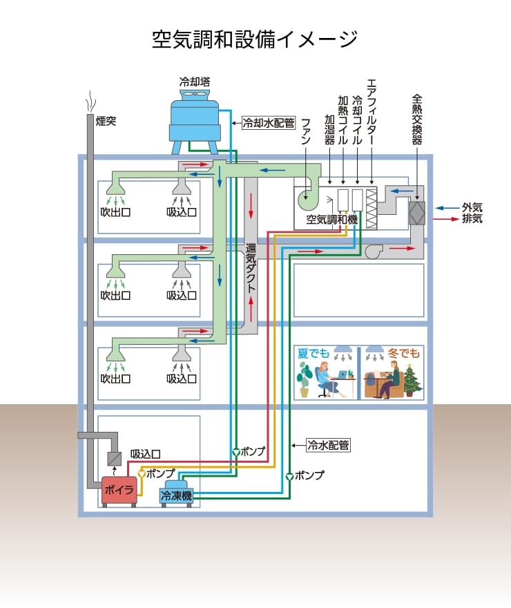 空気調和・換気設備