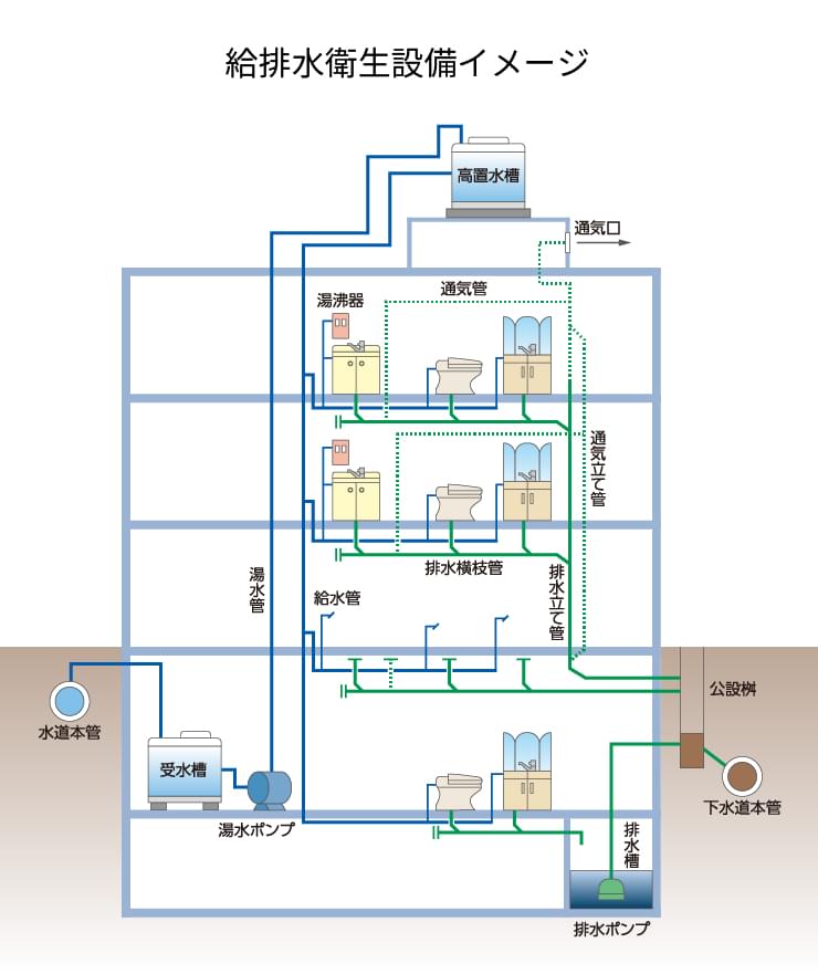 給排水・衛生・消火設備