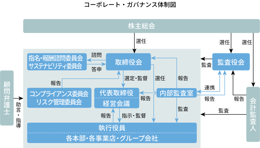 コーポレート・ガバナンス