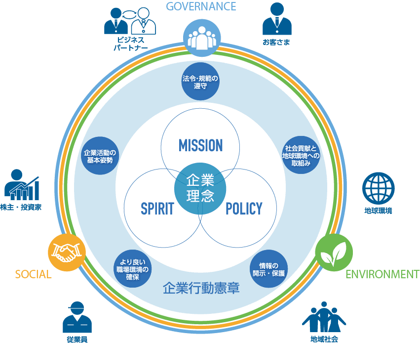 朝日工業社のCSR