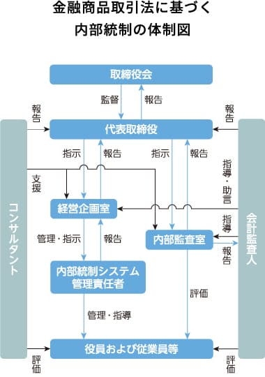会社法に基づく内部統制システム