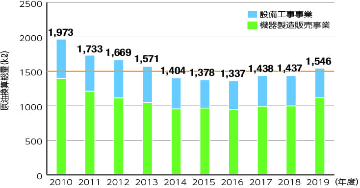 年間エネルギー使用量の推移