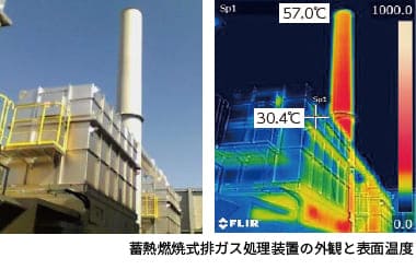 蓄熱燃焼式排ガス処理装置の概要