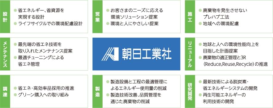 事業活動と環境の関わり