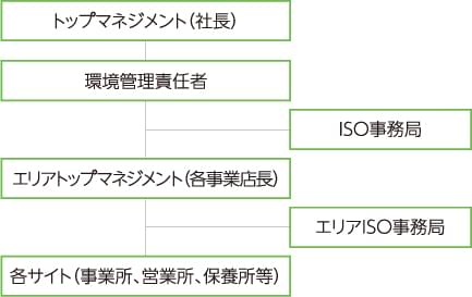 環境マネジメントシステム(EMS)の構築