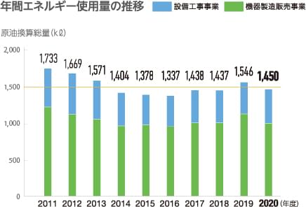 年間エネルギー使用量の推移