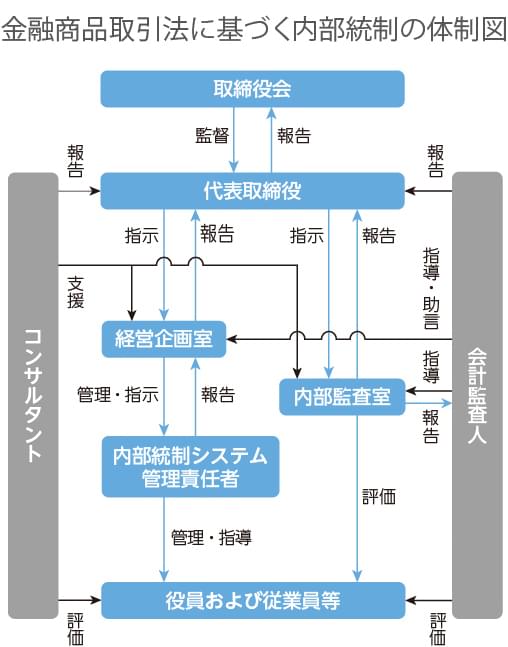 会社法に基づく内部統制システム