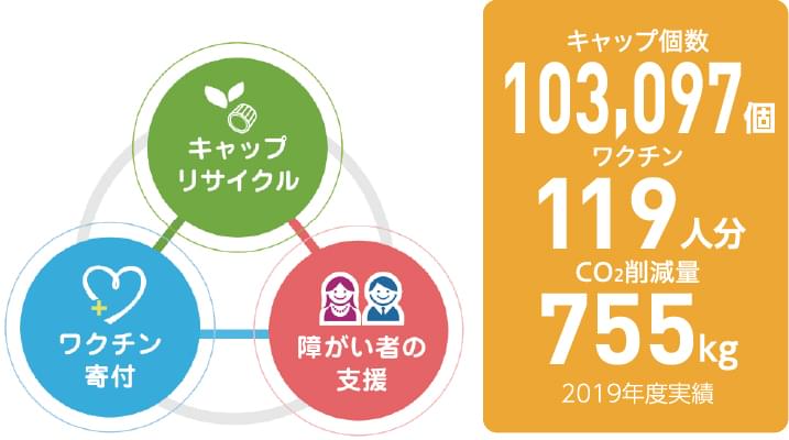 エコキャップ運動
