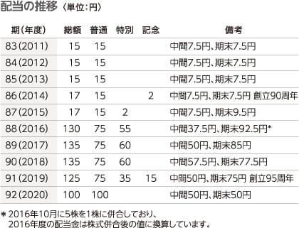 配当の推移