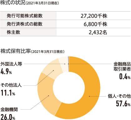 株式の状況