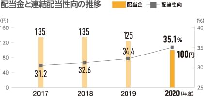配当金と連結配当性向の推移