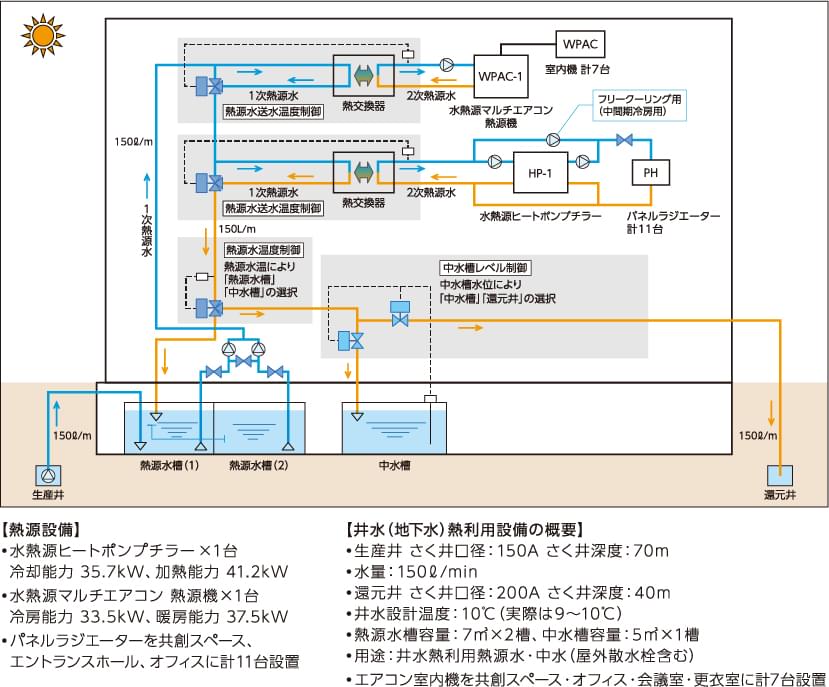 井水（地下水）熱利用設備のシステム図（夏場）