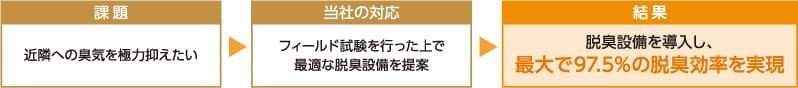 最大脱臭効率97.5%を実現「香料加工工場における脱臭設備の導入」