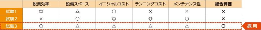 フィールド試験の結果