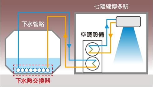 下水熱の空調活用イメージ