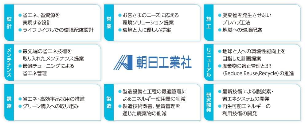 事業活動と環境のかかわり