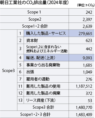 朝日工業社のCO2排出量(2024年度)