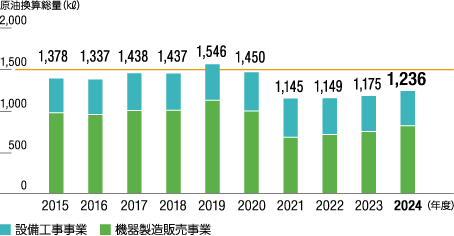 エネルギー使用量の管理と低減