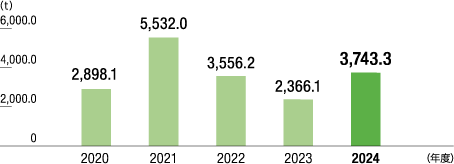 産業廃棄物の適正処理