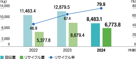 回収フロンガスのリサイクル状況グラフ