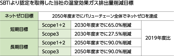 SBTiより認定を取得した当社の温室効果ガス排出量削減目標
