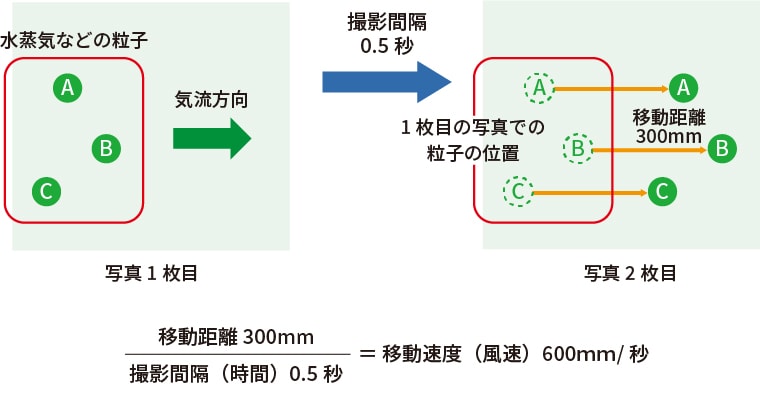 見える化技術の原理