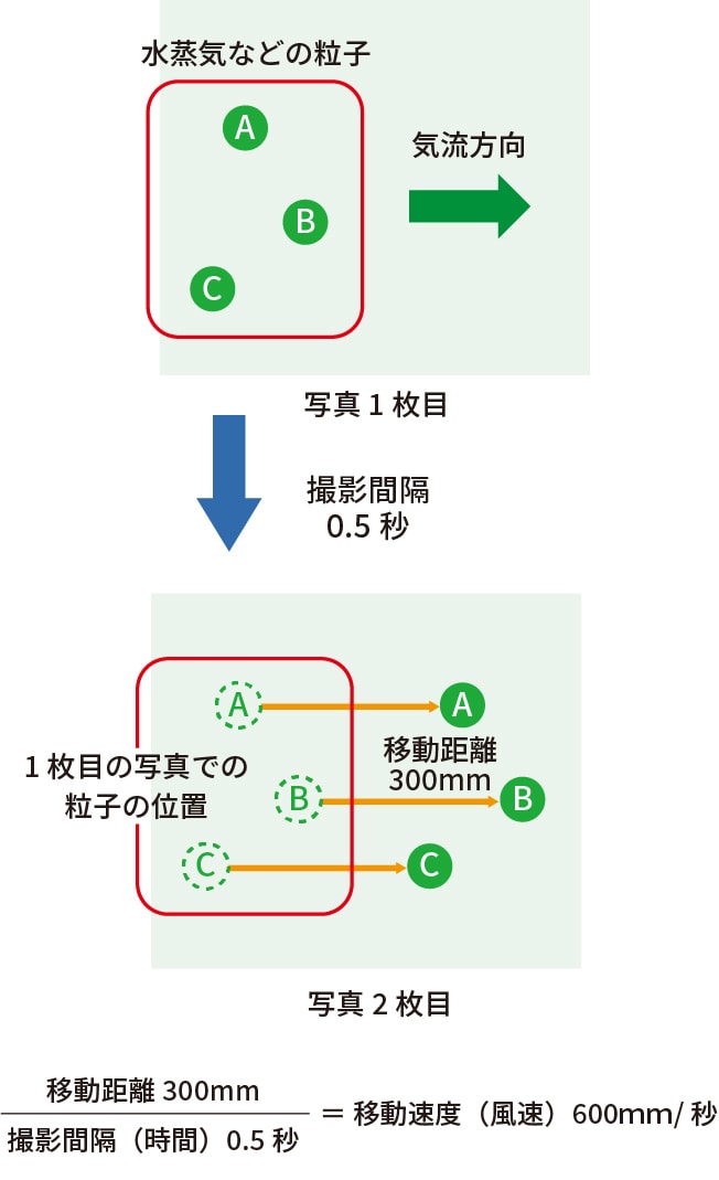 見える化技術の原理