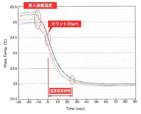 温度収束グラフ