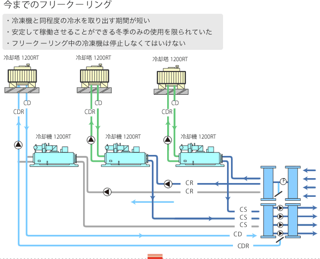 今までのフリークーリング