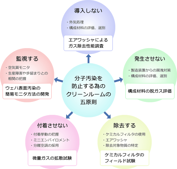 分子汚染を防止する為のクリーンルームの五原則