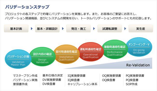 意味 バリデーション バリデーションとベリフィケーションの違い