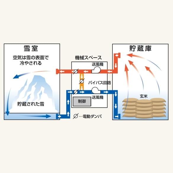 雪冷房システム