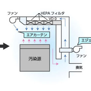 局所排気システム