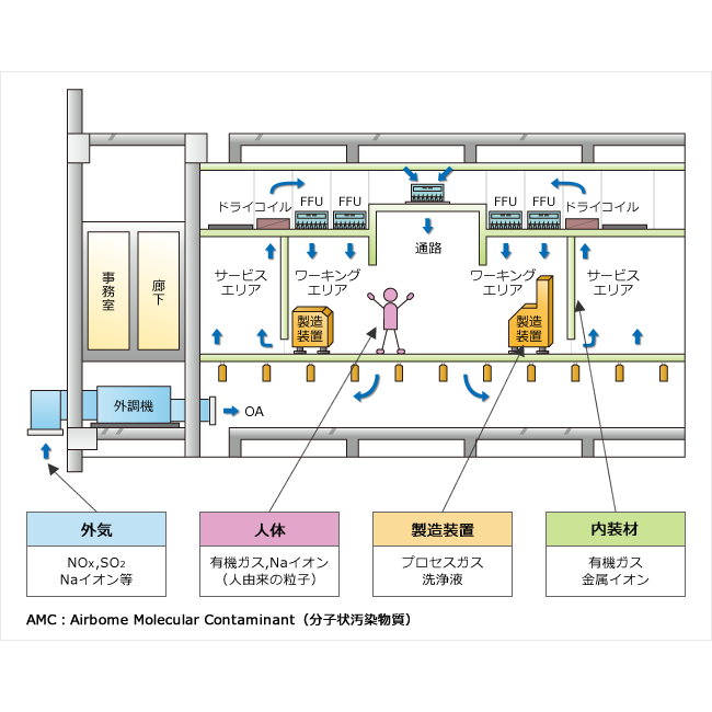 分子汚染問題と対策