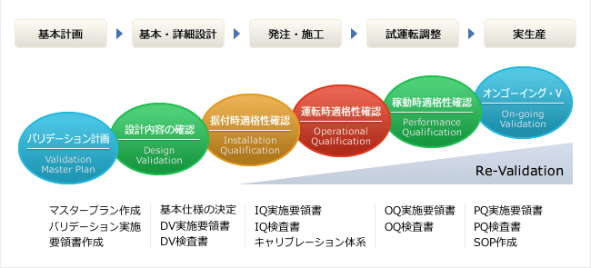 医薬品製造工場（バリデーション）